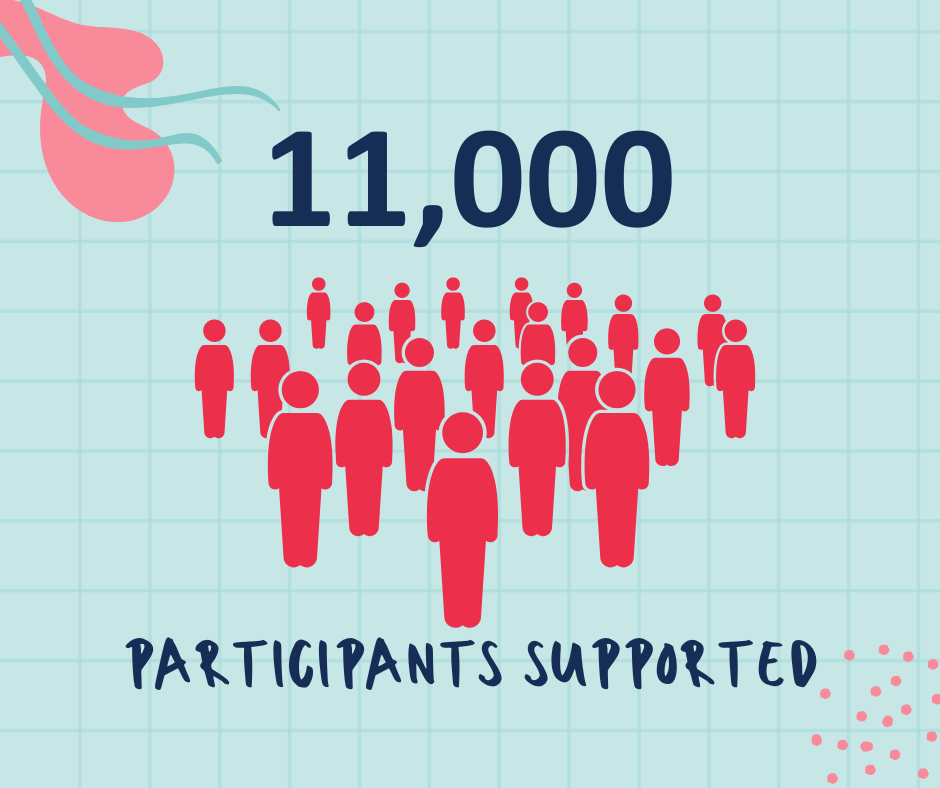 infographic showing a group of people with the words 11000 participants supported