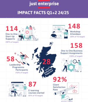 **Alt text:** A colourful infographic titled "Just Enterprise - Impact Facts Q1+2 24/25." It presents key performance metrics from the Just Enterprise programme for the first two quarters of the 2024/2025 year. - **114 One-to-One Start-Up Supports**, representing 197% of the target. - **148 Workshop Attendees**, which is 33% of the Year 2 target. - **158 One-to-One Business Support Assignments**, achieving 133% of the target. - **58 Leadership Programme Participants**, meeting 112% of the target. - **28 Local Authorities Supported** across Scotland, highlighted with a map illustration. - **87 E-learning courses started**, reaching 51% of the Year 2 target. - **92% Client Satisfaction Rate**, surpassing the target of 80%. The infographic includes illustrations of people working, launching ideas, and a visual of Scotland to depict the geographical impact.