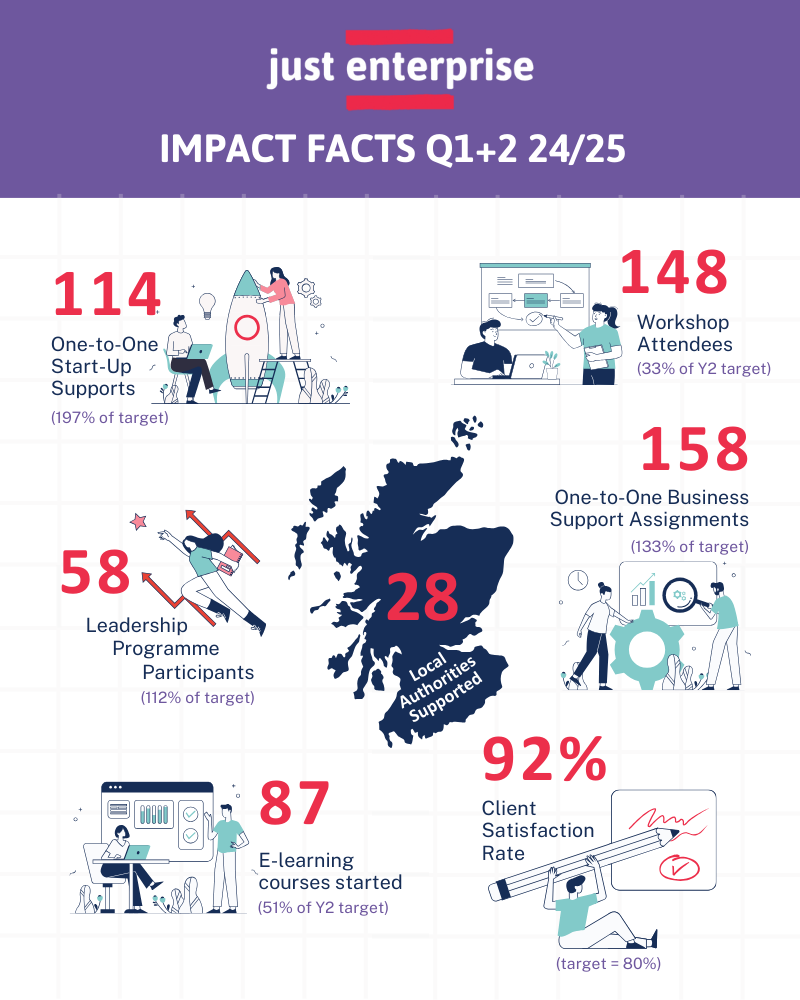 **Alt text:**

A colourful infographic titled "Just Enterprise - Impact Facts Q1+2 24/25." It presents key performance metrics from the Just Enterprise programme for the first two quarters of the 2024/2025 year. 

- **114 One-to-One Start-Up Supports**, representing 197% of the target.
- **148 Workshop Attendees**, which is 33% of the Year 2 target.
- **158 One-to-One Business Support Assignments**, achieving 133% of the target.
- **58 Leadership Programme Participants**, meeting 112% of the target.
- **28 Local Authorities Supported** across Scotland, highlighted with a map illustration.
- **87 E-learning courses started**, reaching 51% of the Year 2 target.
- **92% Client Satisfaction Rate**, surpassing the target of 80%.

The infographic includes illustrations of people working, launching ideas, and a visual of Scotland to depict the geographical impact.